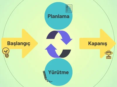 Proje Yönetim Süreçleri